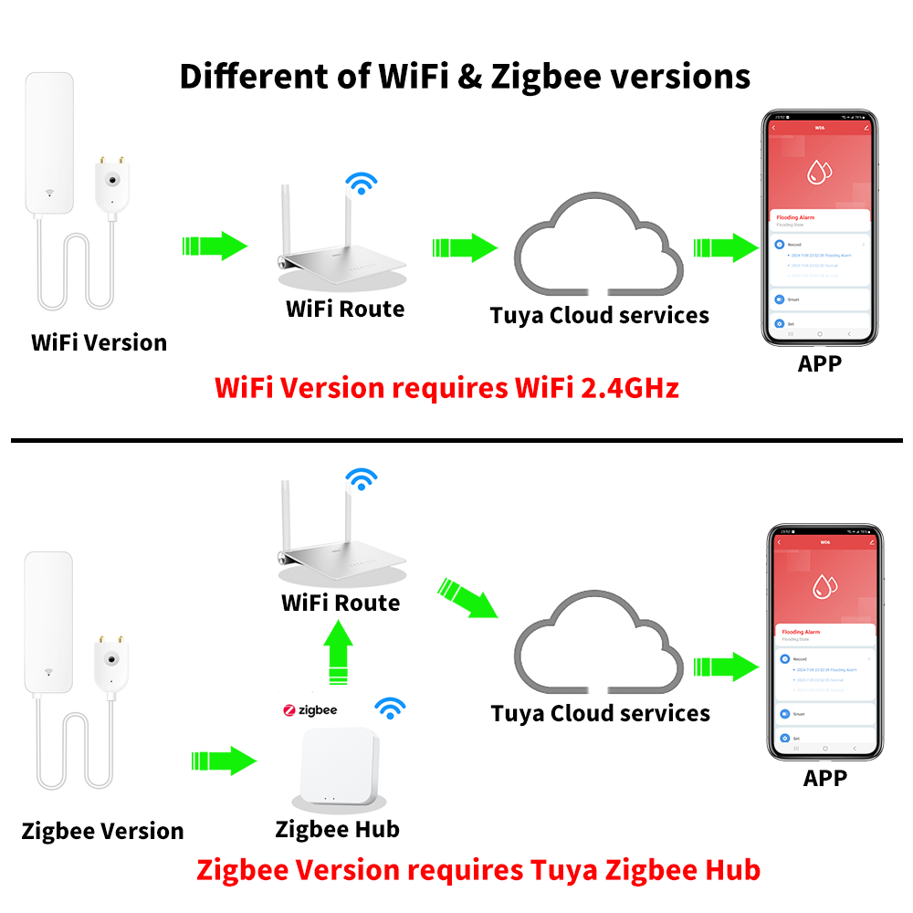 Tuya WiFi Zigbee Water Sensor  - đánh giá và giá Home Security Alexa